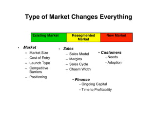 Type of Market Changes Everything

        Existing Market             Resegmented            New Market
                 ...