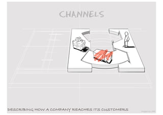 CHANNELS




DESCRIBING HOW A COMPANY REACHES ITS CUSTOMERS   images by JAM
 