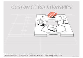CUSTOMER RELATIONSHIPS




DESCRIBING THE RELATIONSHIPS A COMPANY BUILDS   images by JAM
 