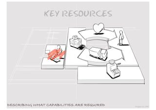 KEY RESOURCES




DESCRIBING WHAT CAPABILITIES ARE REQUIRED   images by JAM
 