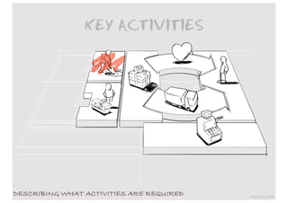 KEY ACTIVITIES




DESCRIBING WHAT ACTIVITIES ARE REQUIRED   images by JAM
 