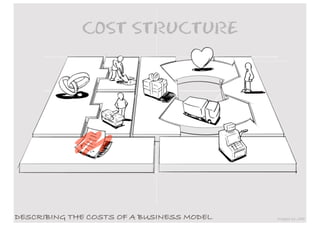 COST STRUCTURE




DESCRIBING THE COSTS OF A BUSINESS MODEL   images by JAM
 