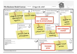 Cirque du soleil




            nage   recruit talents
stage & ma
   spectacle &                             eliminate
    logistics                                                           theater &
                                     star & animal shows
                                                                          opera
                                                                          visitors

                                     artistic
                                      circus
                                                                 new untapped
                                             ns                     market
                                 without lio
         artistic feel &                             internet

          atmosphere                                 booking




                                                                higher ticket
                                                increase            prices
                                                  price
 