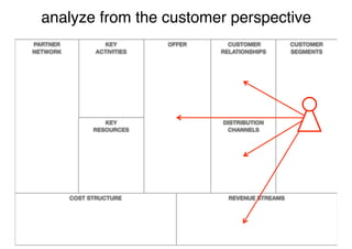 analyze from the customer perspective
PARTNER            KEY        OFFER     CUSTOMER          CUSTOMER
NETWORK          ACTIVITIES           RELATIONSHIPS       SEGMENTS




                   KEY                DISTRIBUTION
                RESOURCES              CHANNELS




          COST STRUCTURE                REVENUE STREAMS
 