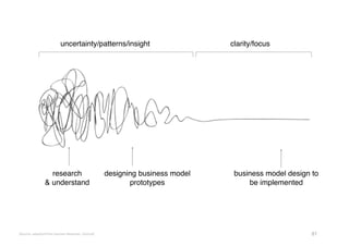 uncertainty/patterns/insight                             clarity/focus




                      research                                 designing business model    business model design to
                    & understand                                      prototypes               be implemented




[Source:	
  adapted	
  from	
  Damien	
  Newman,	
  Central]                                                     81
 