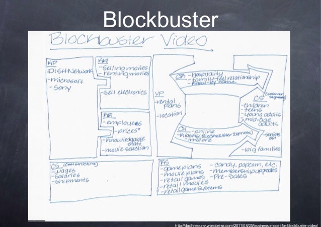 Blockbuster video business plan