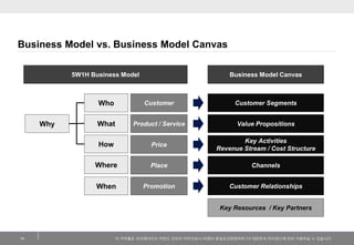 이 저작물은 크리에이티브 커먼즈 코리아 저작자표시-비영리-동일조건변경허락 2.0 대한민국 라이센스에 따라 이용하실 수 있습니다.
Business Model Canvas: Amazon
14
Source: http://1....