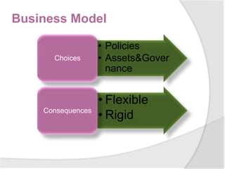 Business Model

                   • Policies
      Choices      • Assets&Gover
                     nance


                   • Flexible
    Consequences
                   • Rigid
 