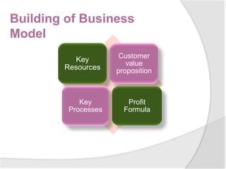 Building of Business
Model
                      Customer
           Key
                        value
        Resources    proposition



            Key         Profit
         Processes     Formula
 