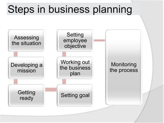 Steps in business planning

                  Setting
 Assessing
                 employee
the situation
                 objective

                 Working out    Monitoring
Developing a
                the business   the process
  mission
                    plan


  Getting
                Setting goal
  ready
 