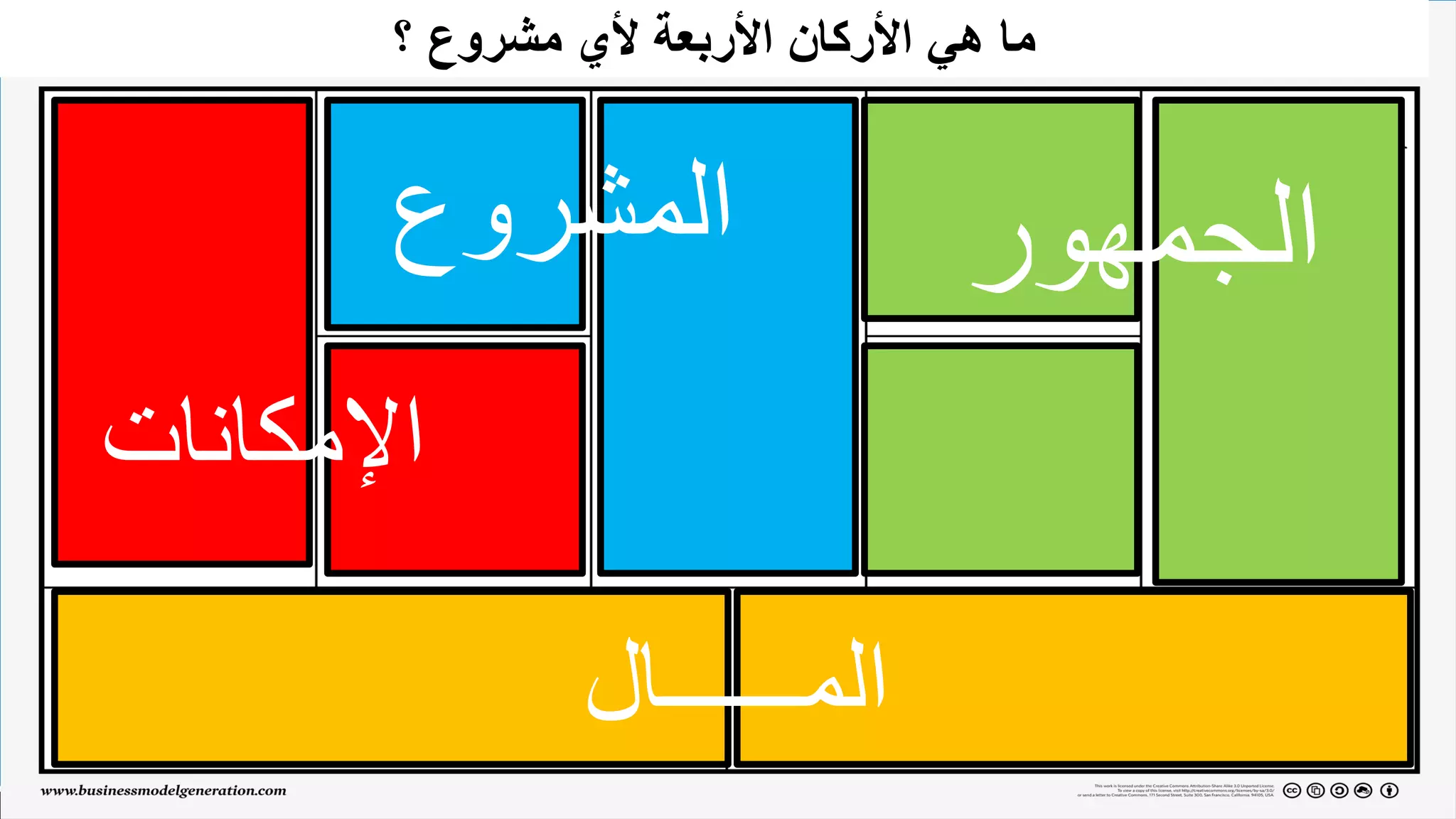 ‫المضافة‬ ‫القيمة‬
‫؟‬ ‫مشروع‬ ‫ألي‬ ‫األربعة‬ ‫األركان‬ ‫هي‬ ‫ما‬
‫الجمهور‬‫المشروع‬
‫اإلمكانات‬
‫المــــــال‬
 