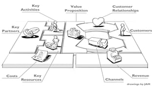 business model generation ابتكار نموذج العمل