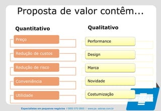 Especialistas em pequenos negócios / 0800 570 0800 / www.pe. sebrae.com.br
Proposta de valor contêm...
Quantitativo Qualitativo
Performance
Design
Marca
Novidade
Costumização
Preço
Redução de custos
Redução de risco
Conveniência
Utilidade
 