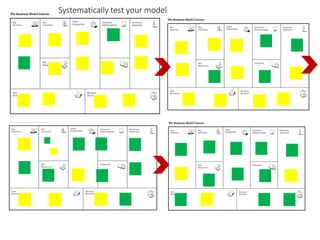Systematically test your model
 
