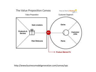 http://www.businessmodelgeneration.com/canvas/vpc
 