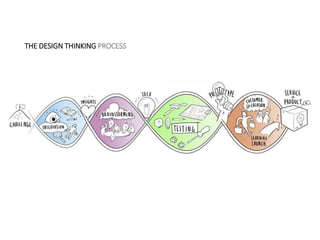 THE DESIGN THINKING PROCESS
 