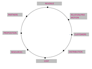 .
.
.
.
.
.
.
.
.ПРОПОЗИЦІЯ
КЛІЄНТ
РЕСУРСИ
PARTNERS
ДИСТРИБУЦІЯ
ГРОШОВИЙ ПОТІК
КАЛЬКУЛЯЦІЯ ВИ
REVENUE
PROPOSITION
CUSTOMERS
RESOURCES
RELATION/PRO
MOTION
DISTRIBUTION
COST
 