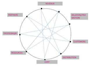.
.
.
.
.
..
.
.
ПРОПОЗИЦІЯ
CUSTOMERS
PARTNERS
REVENUE
RESOURCES
RELATION/PRO
MOTION
DISTRIBUTION
COST
 