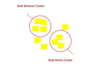 Seek Behavior Cluster
Seek Desire Cluster
 