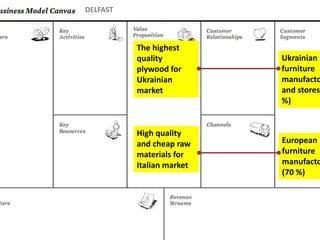 The highest
quality
plywood for
Ukrainian
market
DELFAST
Ukrainian
furniture
manufacto
and stores
%)
European
furniture
manufacto
(70 %)
High quality
and cheap raw
materials for
Italian market
 
