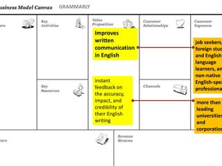 Improves
written
communication
in English
GRAMMARLY
job seekers,
foreign stud
and English
language
learners, an
non-native
English-spea
professiona
more than 6
leading
universities
and
corporation
instant
feedback on
the accuracy,
impact, and
credibility of
their English
writing
 