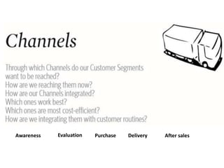 Awareness Evaluation Purchase Delivery After sales
 