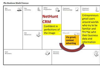 Entrepreneurs
gmail users
around worlds
who try to be
familiar and
flexible whit
their business
data and
information
Confident in
perfections of
the image
NetHunt
CRM
Via gmail,
context
adverting
 