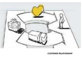CUSTOMER RELATIONSHIP
 