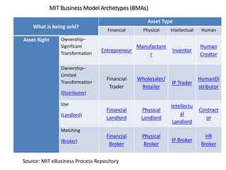 What is being sold?
Asset Type
Financial Physical Intellectual Human
Asset Right Ownership–
Significant
Transformation
Entrepreneur
Manufacture
r
Inventor
Human
Creator
Ownership–
Limited
Transformation
(Distributor)
Financial
Trader
Wholesaler/
Retailer
IP Trader
HumanDi
stributor
Use
(Landlord)
Financial
Landlord
Physical
Landlord
Intellectu
al
Landlord
Contract
or
Matching
(Broker)
Financial
Broker
Physical
Broker
IP Broker
HR
Broker
Source: MIT eBusiness Process Repository
MIT Business Model Archetypes (BMAs)
 