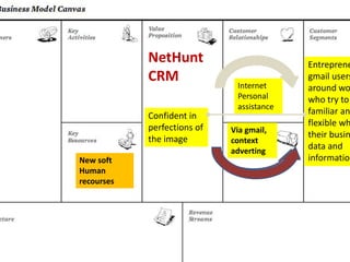 Entreprene
gmail users
around wo
who try to
familiar an
flexible wh
their busin
data and
information
Confident in
perfections of
the image
NetHunt
CRM
New soft
Human
recourses
Internet
Personal
assistance
Via gmail,
context
adverting
 