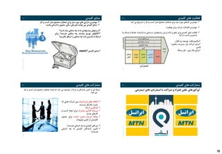 10
RolandBergerStrategyConsultants
37 I ‫کلیدی‬ ‫منابع‬
‫کار‬ ‫و‬ ‫کسب‬ ‫مدل‬ ‫صحیح‬ ‫عملکرد‬ ‫برای‬ ‫نیاز‬ ‫مورد‬ ‫های‬ ‫دارایی‬ ‫مهمترین‬
‫باشند‬ ‫انسانی‬ ‫یا‬ ‫معنوی‬ ،‫مالی‬ ،‫فیزیکی‬ ‫توانند‬ ‫می‬ ‫کلیدی‬ ‫منابع‬
‫ارزشهای‬‫پیشنهادی‬‫ما‬‫به‬‫چه‬‫منابعی‬‫نیاز‬‫دارند؟‬
‫کانالهای‬‫توزیع‬‫نیازمند‬‫چه‬‫منابعی‬‫هستند؟‬‫بر‬‫ای‬
‫ارتباط‬‫با‬‫مشتری‬‫باید‬‫چه‬‫منابعی‬‫را‬‫درنظر‬‫بگیر‬‫یم؟‬
‫منابع‬‫کلیدی‬uspace?
RolandBergerStrategyConsultants
38 I ‫کلیدی‬ ‫های‬ ‫فعالیت‬
‫کند‬ ‫می‬ ‫تشریح‬ ‫را‬ ‫کار‬ ‫و‬ ‫کسب‬ ‫مدل‬ ‫صحیح‬ ‫عملکرد‬ ‫برای‬ ‫نیاز‬ ‫مورد‬ ‫کارهای‬ ‫مهمترین‬
‫موفقیت‬ ‫برای‬ ‫شرکت‬ ‫اقدامات‬ ‫مهمترین‬
‫ارتبا‬ ‫حفاظ‬ ،‫بازارهاا‬ ‫به‬ ‫دستیابی‬ ،‫پیشنهادی‬ ‫ارزش‬ ‫ارائه‬ ‫و‬ ‫خلق‬ ‫برای‬ ‫کلیدی‬ ‫های‬ ‫فعالیت‬‫باا‬ ‫اط‬
‫درآمد‬ ‫کسب‬ ‫و‬ ‫مشتری‬
‫ماکروسافت‬:‫توسعه‬‫نرم‬‫افزار‬
‫برای‬‫شرکت‬‫دل‬:‫مدیریت‬‫زنجی‬‫ره‬
‫تامین‬
‫برای‬‫مک‬‫نزی‬:‫حل‬‫مساله‬
RolandBergerStrategyConsultants
39 I ‫کلیدی‬ ‫های‬ ‫مشارکت‬
‫ک‬ ‫مدل‬ ‫صحیح‬ ‫عملکرد‬ ‫باعث‬ ‫که‬ ‫کند‬ ‫می‬ ‫توصیف‬ ‫را‬ ‫شرکا‬ ‫و‬ ‫کنندگان‬ ‫تامین‬ ‫از‬ ‫ای‬ ‫شبکه‬‫کار‬ ‫و‬ ‫سب‬
‫شود‬ ‫می‬
‫ائتالف‬‫های‬‫استراتژیک‬‫بین‬‫شرکت‬‫های‬‫ی‬‫که‬
‫رقیب‬‫یکدیگر‬‫نیستند‬
‫همکاری‬‫با‬‫رقبا‬
‫سرمایه‬‫گذاری‬‫مشترک‬‫برای‬‫ایجاد‬‫کسب‬‫و‬
‫کارهای‬‫جدید‬
‫روابط‬‫خریدار‬-‫تامین‬‫کننده‬‫برای‬‫حصول‬
‫اطمینان‬‫از‬‫تامین‬‫ملزومات‬
‫شرکای‬‫کلیدی‬‫ما‬‫چه‬‫کسانی‬‫هستند؟‬
‫تامین‬‫کنندگان‬‫کلیدی‬‫ما‬‫چه‬‫کسانی‬
‫هستند؟‬
RolandBergerStrategyConsultants
40 I ‫کلیدی‬ ‫های‬ ‫مشارکت‬
‫اینترنتی‬ ‫های‬ ‫استارتاپ‬ ‫با‬ ‫شراکت‬ ‫و‬ ‫همراه‬ ‫تلفن‬ ‫اپراتورهای‬
 