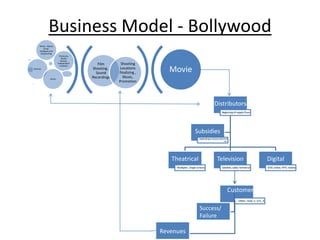 Business Model - Bollywood
      Writer - Movie
          Script,
      Dialogues and
       song writing
                           Producers,
                              Studio
                             Houses,
                          Independent
                            Investors
                                           Film       Shooting
Director                                Shooting ,
                                          Sound
                                                     Locations
                                                     finalizing ,            Movie
                 Actors
                                        Recordings     Music,
                                                     Promotion




                                                                                                                        Distributors
                                                                                                                                 Beginning of supply Chain

                                                                    Distributors
                                                                                                   Subsidies
                                                                                                        Depending on factors like state
                                                                                                                                   etc.




                                                                              Theatrical                                   Television                                        Digital
                                                                                   Multiplex , Single screens                    Satellite, cable, terrestrial               DVD, online, IPTV, mobile




                                                                                                                                      Customers
                                                                                                                                                 Urban , rural, U, U/A,, A


                                                                                                        Success/
                                                                                                        Failure

                                                                         Revenues
 