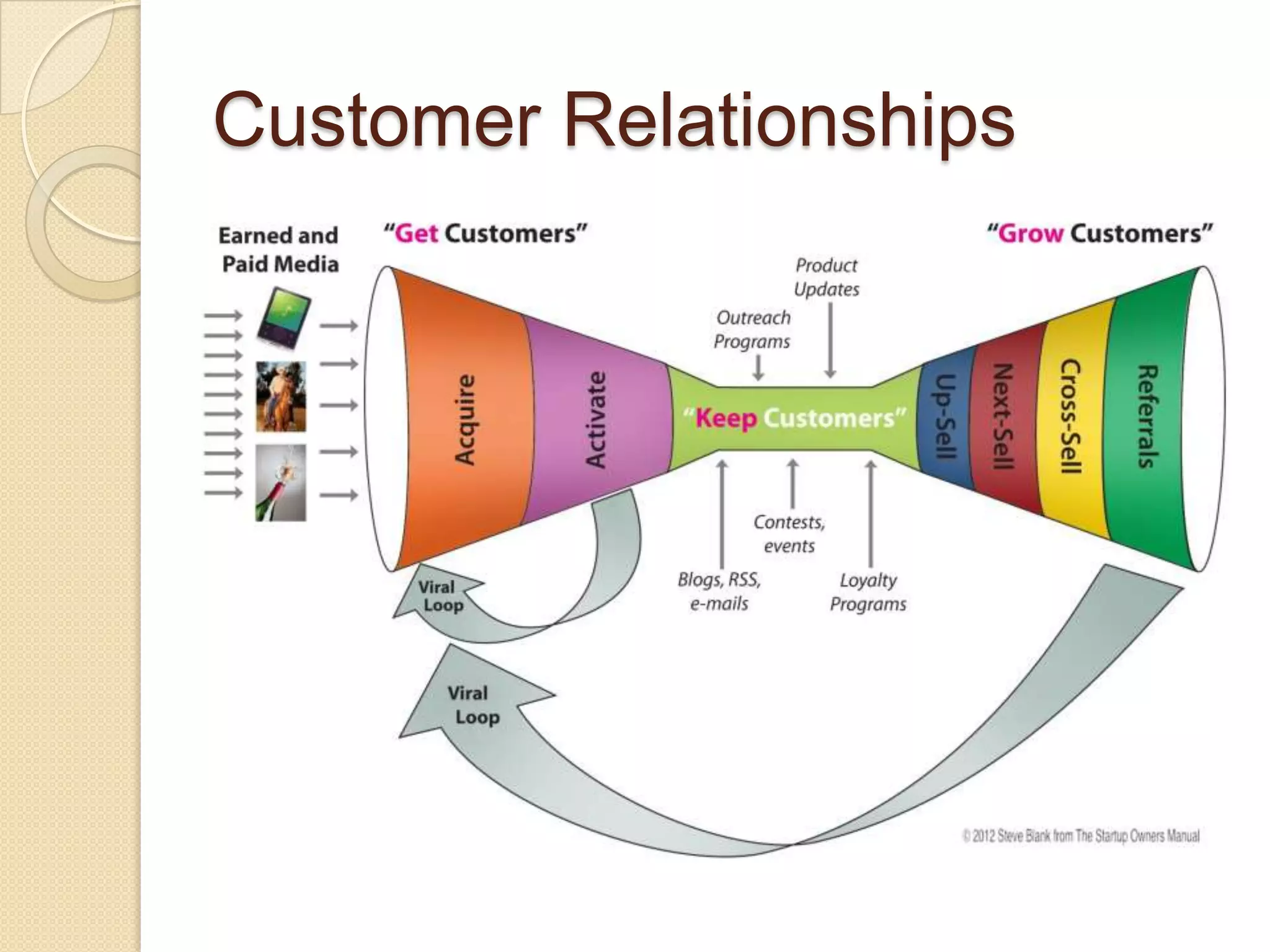 Customer Relationships
 