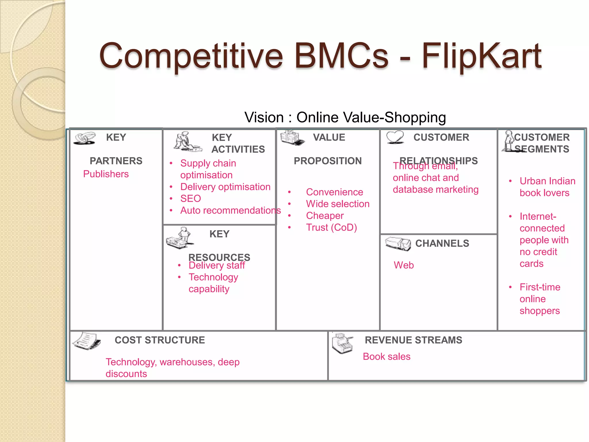 Competitive BMCs - FlipKart
                                  Vision : Online Value-Shopping
   KEY                     KEY                 VALUE                   CUSTOMER       CUSTOMER
                           ACTIVITIES                                                 SEGMENTS
 PARTNERS       •   Supply chain            PROPOSITION          RELATIONSHIPS
                                                                Through email,
Publishers          optimisation                                online chat and      • Urban Indian
                •   Delivery optimisation                       database marketing
                                          •   Convenience                              book lovers
                •   SEO
                                          •   Wide selection
                •   Auto recommendations
                                          •   Cheaper                                • Internet-
                                          •   Trust (CoD)                              connected
                           KEY
                                                                       CHANNELS        people with
                                                                                       no credit
                      RESOURCES
                    • Delivery staff                            Web                    cards
                    • Technology
                      capability                                                     • First-time
                                                                                       online
                                                                                       shoppers

     COST STRUCTURE                                       REVENUE STREAMS
                                                          Book sales
   Technology, warehouses, deep
   discounts
 