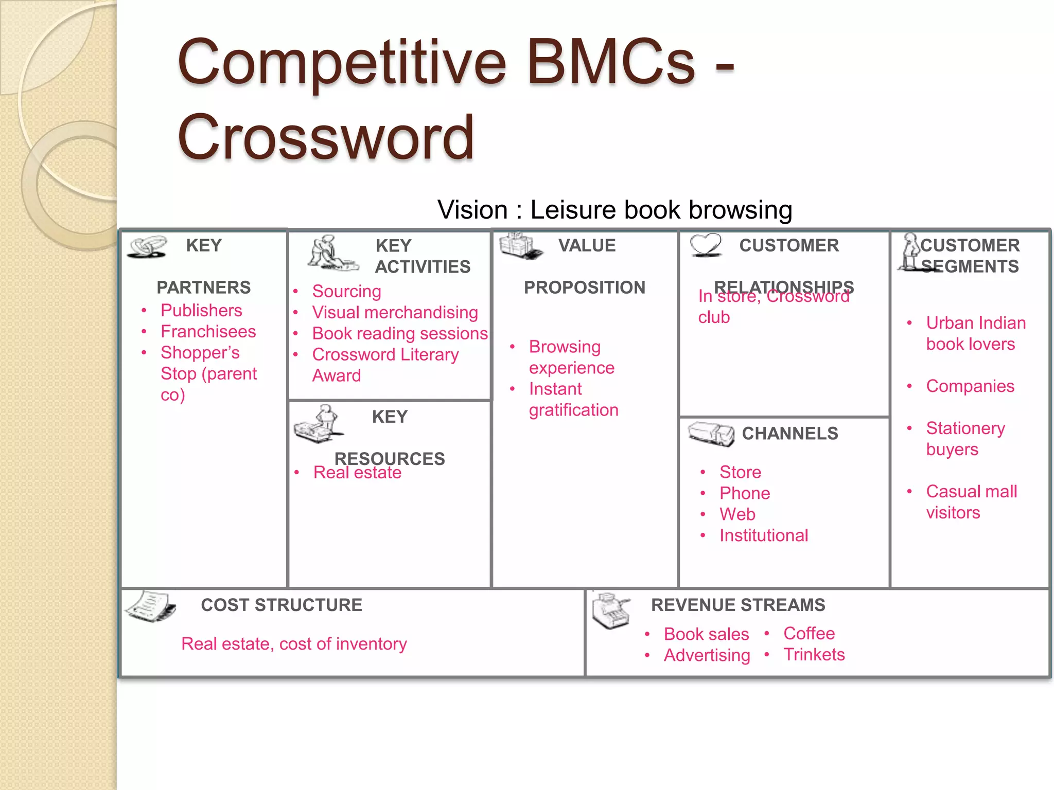 Competitive BMCs -
    Crossword
                                     Vision : Leisure book browsing
     KEY                      KEY                   VALUE                   CUSTOMER         CUSTOMER
                              ACTIVITIES                                                     SEGMENTS
  PARTNERS        •   Sourcing                 PROPOSITION            In RELATIONSHIPS
                                                                         store, Crossword
• Publishers      •   Visual merchandising                            club
• Franchisees                                                                               • Urban Indian
                  •   Book reading sessions
• Shopper’s       •   Crossword Literary      • Browsing                                      book lovers
  Stop (parent        Award                     experience
  co)                                         • Instant                                     • Companies
                             KEY                gratification
                                                                             CHANNELS       • Stationery
                                                                                              buyers
                      RESOURCES
                  • Real estate                                       •   Store
                                                                      •   Phone             • Casual mall
                                                                      •   Web                 visitors
                                                                      •   Institutional


       COST STRUCTURE                                           REVENUE STREAMS
                                                                • Book sales • Coffee
    Real estate, cost of inventory
                                                                • Advertising • Trinkets
 