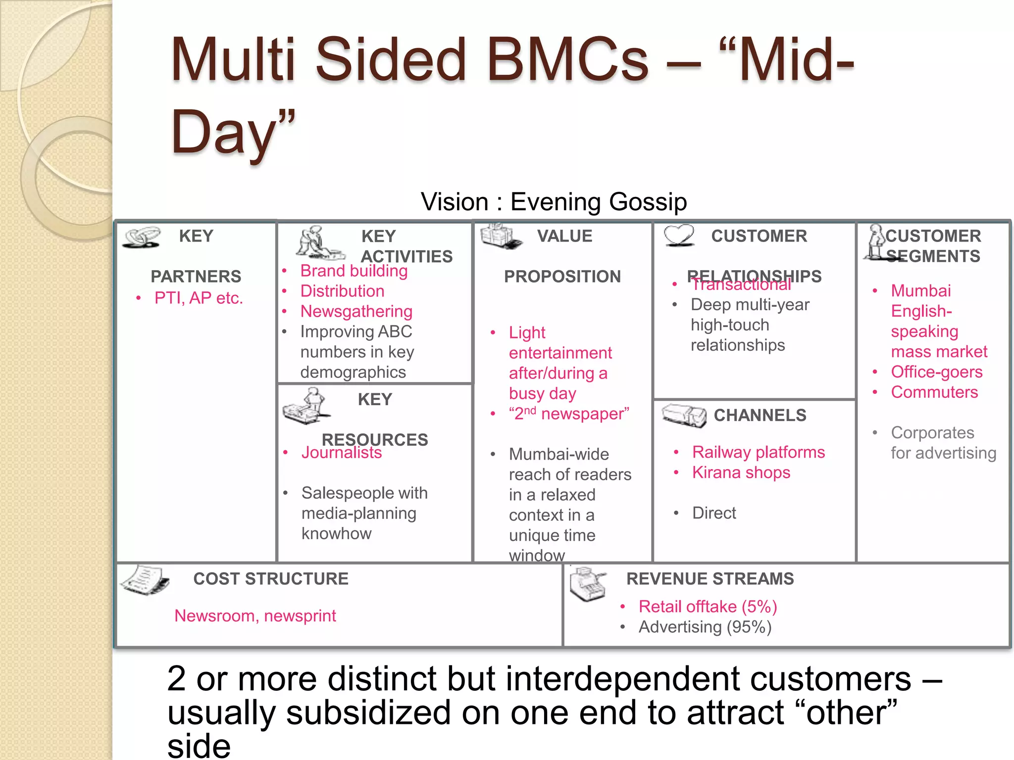 Multi Sided BMCs – “Mid-
    Day”
                                   Vision : Evening Gossip
     KEY                      KEY               VALUE                 CUSTOMER         CUSTOMER
                              ACTIVITIES                                               SEGMENTS
  PARTNERS       •   Brand building         PROPOSITION
                 •   Distribution                               • RELATIONSHIPS
                                                                  Transactional       • Mumbai
• PTI, AP etc.                                                  • Deep multi-year
                 •   Newsgathering                                                      English-
                 •   Improving ABC         • Light                high-touch            speaking
                     numbers in key          entertainment        relationships         mass market
                     demographics            after/during a                           • Office-goers
                            KEY              busy day                                 • Commuters
                                           • “2nd newspaper”          CHANNELS
                     RESOURCES                                                        • Corporates
                 • Journalists             • Mumbai-wide        • Railway platforms     for advertising
                                             reach of readers   • Kirana shops
                 • Salespeople with          in a relaxed                             Advertisers +
                   media-planning            context in a       • Direct              Agencies:
                   knowhow                   unique time                              • Mass market
                                             window                                   • Mumbai
       COST STRUCTURE                                       REVENUE STREAMS           • Classified
                                                                                      • Discount
                                                          • Retail offtake (5%)
     Newsroom, newsprint
                                                          • Advertising (95%)


    2 or more distinct but interdependent customers –
    usually subsidized on one end to attract “other”
    side
 