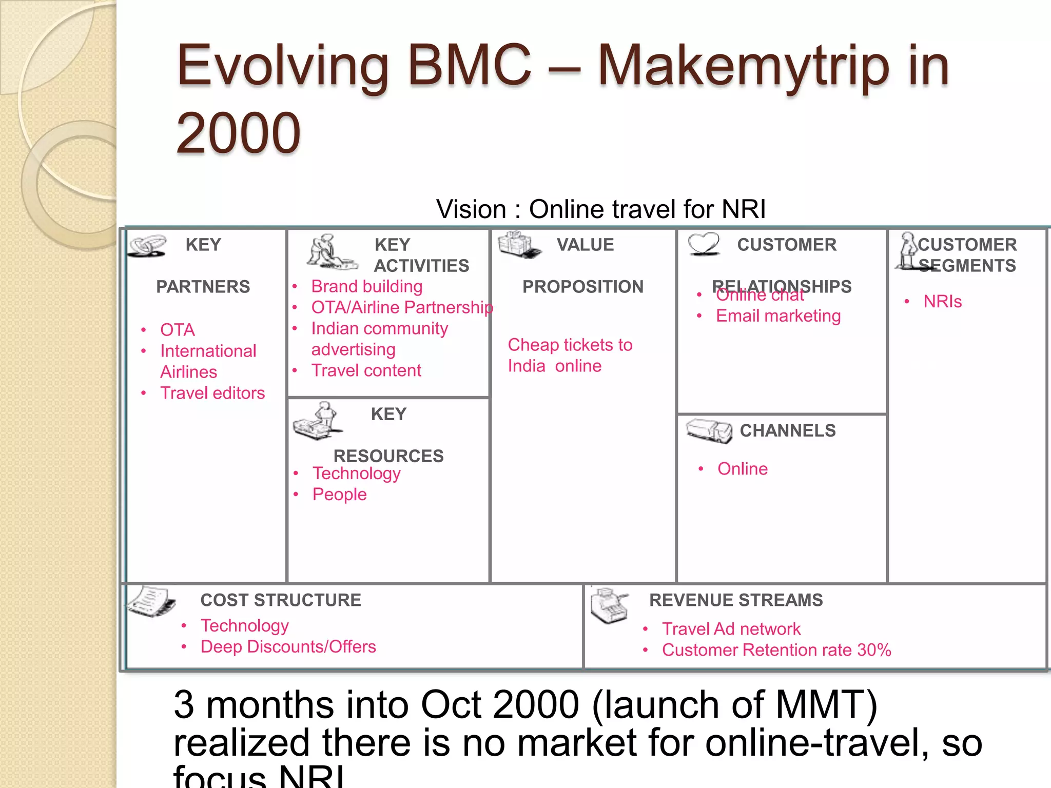 Evolving BMC – Makemytrip in
    2000
                                     Vision : Online travel for NRI
     KEY                        KEY                  VALUE                CUSTOMER             CUSTOMER
                               ACTIVITIES                                                      SEGMENTS
 PARTNERS          •   Brand building            PROPOSITION          • RELATIONSHIPS
                                                                        Online chat
                   •   OTA/Airline Partnership                                                • NRIs
                                                                      • Email marketing
• OTA              •   Indian community
• International        advertising             Cheap tickets to                               Advertisers +
  Airlines         •   Travel content          India online                                   Agencies:
• Travel editors                                                                              • Mass market
                              KEY                                                             • Mumbai
                                                                          CHANNELS            • Classified
                       RESOURCES                                                              • Discount
                   • Technology                                       • Online
                   • People




       COST STRUCTURE                                             REVENUE STREAMS
     • Technology                                             • Travel Ad network
     • Deep Discounts/Offers                                  • Customer Retention rate 30%


    3 months into Oct 2000 (launch of MMT)
    realized there is no market for online-travel, so
 