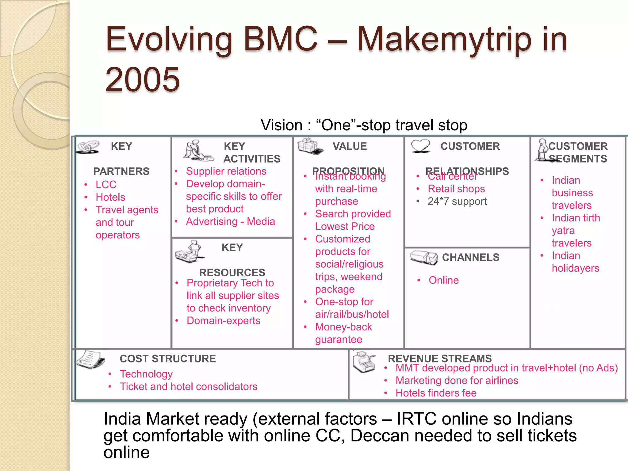 Evolving BMC – Makemytrip in
    2005
                                       Vision : “One”-stop travel stop
     KEY                     KEY                     VALUE                   CUSTOMER             CUSTOMER
                             ACTIVITIES                                                           SEGMENTS
  PARTNERS        • Supplier relations         • PROPOSITION
                                                 Instant booking       •   RELATIONSHIPS
                                                                           Call center
• LCC             • Develop domain-                                                              • Indian
                                                 with real-time        •   Retail shops            business
• Hotels            specific skills to offer     purchase              •   24*7 support
• Travel agents     best product                                                                   travelers
                                               • Search provided                                 • Indian tirth
  and tour        • Advertising - Media          Lowest Price
  operators                                                                                        yatra
                                               • Customized                                        travelers
                             KEY                 products for
                                                                             CHANNELS            • Indian
                                                 social/religious                                  holidayers
                       RESOURCES                 trips, weekend
                  • Proprietary Tech to                                • Online
                                                 package                                        Advertisers +
                    link all supplier sites
                                               • One-stop for                                   Agencies:
                    to check inventory
                                                 air/rail/bus/hotel                             • Mass market
                  • Domain-experts
                                               • Money-back                                     • Mumbai
                                                 guarantee                                      • Classified
      COST STRUCTURE                                              REVENUE STREAMS               • Discount
                                                                 • MMT developed product in travel+hotel (no Ads)
    • Technology
                                                                 • Marketing done for airlines
    • Ticket and hotel consolidators
                                                                 • Hotels finders fee

   India Market ready (external factors – IRTC online so Indians
   get comfortable with online CC, Deccan needed to sell tickets
   online
 