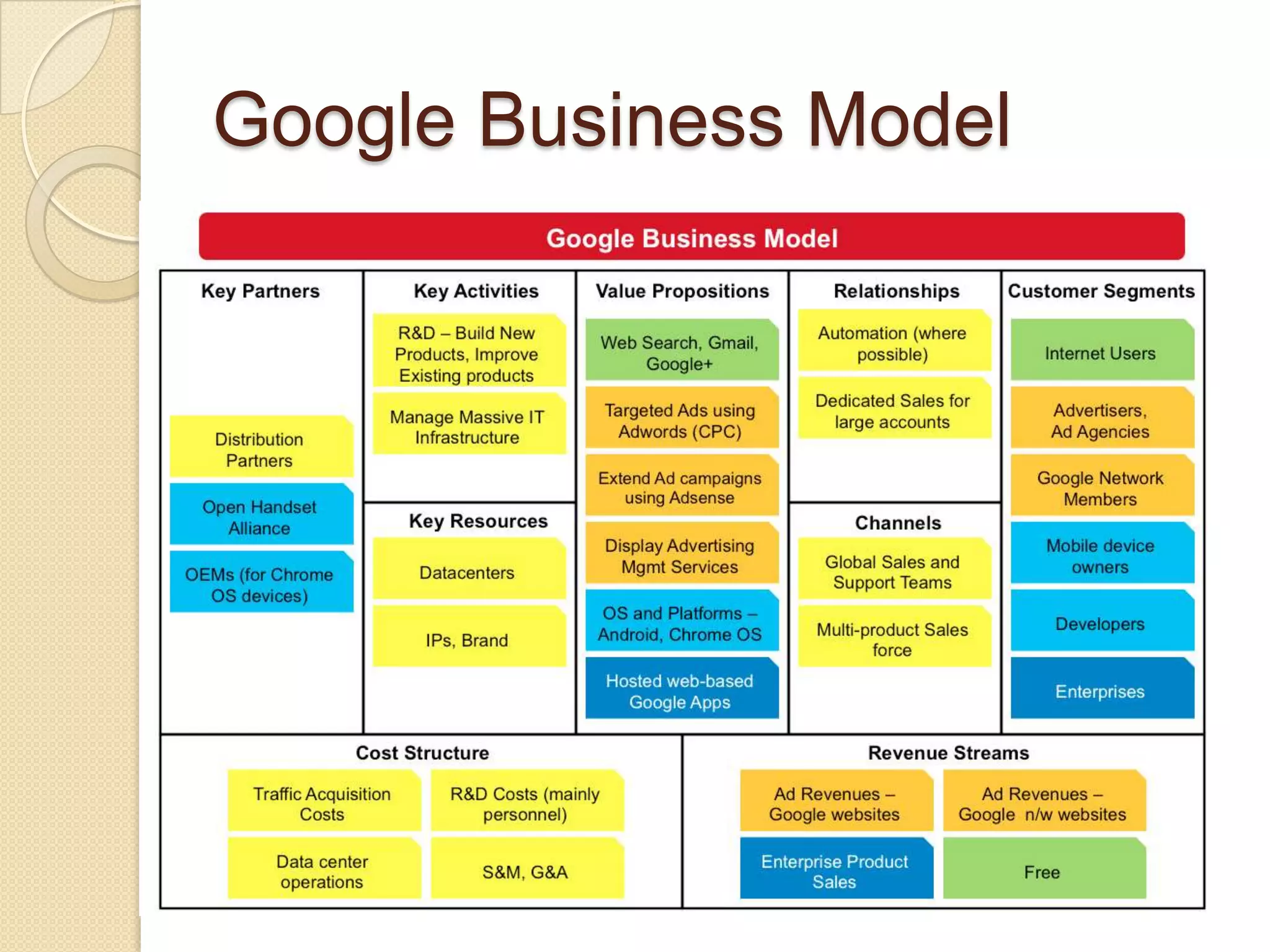 Google Business Model
 