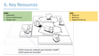 6. Key Resources
Juice
• Resep jus
• Booth jus
• Pegawai booth jus
Gojek
• Application
• Server Infrastructure
• Google map
 