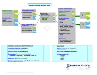 Harrigan Solutions - Business Model

                                                                                                                                                    Solutions Implementation:
Customer Expertise:                                                        Solve a specific Problem:
-Process Knowledge                                                                                                                                  Customer's resources:
-Historical perspective                                                     -Gather information                                                     -Engineering
                                                                                                                            Business Case:
                                                                                                                                                    -Production
                                                                            -Root cause analysis                             -Identify options
                                                                                                                             -Cost to implement     -Maintenance                       $
                                                                            -Identify options                                -Payback analysis
Harrigan Expertise:                                                                                                                                 Harrigan resources:
-Filtration
-Fluids
                                                                                                                               $$$$                 -Equipment
                                                                                                                                                     -Sale
-Process Knowledge
                                                                                                                                                     -Rental
                                                                         Identify Opportunities for
                                                                                                                                                     -Filter & Fluid Services:
                                                                                                                                                                                       $
                                                                         Cost Reduction:
                                                                                                                                                      -Repair, upgrade, maintain
                                                                          -Survey processes                                                           -Coolant sump maintenance
                                                                                                                                                      -Fluid testing
                                                                          -Root cause analysis                                                        -Training programs

                                                                                                                                                     -Disposable Products:
                                                                                                                                                      -Fluids
                                                                                                                                                      -Filters

                                                                                                                                                     -Engineering:
                                                                                                                                                      -Continuous Improvement
                                                                                                                                                      -Project management


             MAXIMIZING YOUR LONG TERM PROFITABILITY                                                                                              QUESTIONS

             -Customer's profitability first mindset                                                                                              What is of value to you long term?

             -Right technology for right application                                                                                              How can we come along side & help?

             -Business case determines next steps (data)                                                                                          What are the glitches?
                -Downtime / Cycle Times / Perishables / Labor / Etc.                                                                                   -Capitol?
                                                                                                                                                       -Risk?
             -Equipment - Get it right the first time                                                                                                  -Time?
                                                                                                                                                       -Other?
             -Minimize capital investment - Agile, flexible, reconditioned




         C:Documents and SettingsbharriganDesktopSales MaterialsPresentation MaterialsBusiness Model 10-11-2010.xls
 