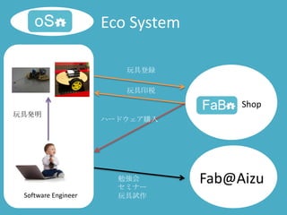 Eco System

                        玩具登録

                        玩具印税
                                       Shop
玩具発明
                     ハードウェア購入




                       勉強会
                       セミナー
                                  Fab@Aizu
 Software Engineer     玩具試作
 