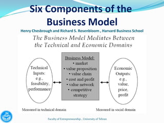Six Components of the
        Business Model
Henry Chesbrough and Richard S. Rosenbloom , Harvard Business School




               Faculty of Entrepreneurship , University of Tehran
 