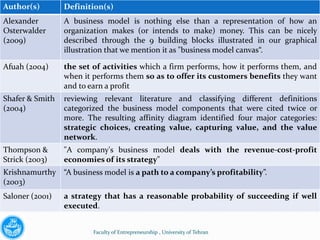 Author(s)        Definition(s)
Alexander        A business model is nothing else than a representation of how an
Osterwalder      organization makes (or intends to make) money. This can be nicely
(2009)           described through the 9 building blocks illustrated in our graphical
                 illustration that we mention it as "business model canvas“.

Afuah (2004)     the set of activities which a firm performs, how it performs them, and
                 when it performs them so as to offer its customers benefits they want
                 and to earn a profit
Shafer & Smith   reviewing relevant literature and classifying different definitions
(2004)           categorized the business model components that were cited twice or
                 more. The resulting affinity diagram identified four major categories:
                 strategic choices, creating value, capturing value, and the value
                 network.
Thompson &       "A company's business model deals with the revenue-cost-profit
Strick (2003)    economies of its strategy"
Krishnamurthy “A business model is a path to a company’s profitability”.
(2003)
Saloner (2001)   a strategy that has a reasonable probability of succeeding if well
                 executed.


                         Faculty of Entrepreneurship , University of Tehran
 