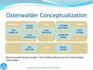 Osterwalder Conceptualization




Business model design template: Nine building blocks and their relationships,
Osterwalder


                    Faculty of Entrepreneurship , University of Tehran
 
