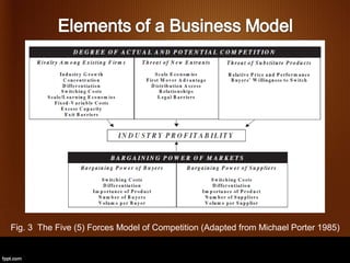 Fig. 3 The Five (5) Forces Model of Competition (Adapted from Michael Porter 1985)
 