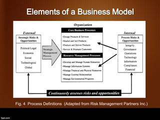 Fig. 4 Process Definitions (Adapted from Risk Management Partners Inc.)
 