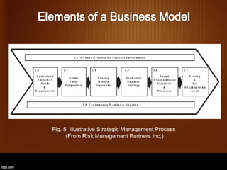 Fig. 5 Illustrative Strategic Management Process
      (From Risk Management Partners Inc.)
 