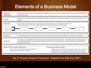 Fig. 6 Process Analysis Framework (Adapted from Bell et al.1997)
 