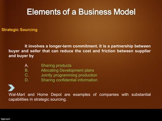 Strategic Sourcing



           It involves a longer-term commitment. It is a partnership between
   buyer and seller that can reduce the cost and friction between supplier
   and buyer by

           A.        Sharing products
           B.        Allocating Development plans
           C.        Jointly programming production
           D.        Sharing confidential information


   Wal-Mart and Home Depot are examples of companies with substantial
   capabilities in strategic sourcing.
 